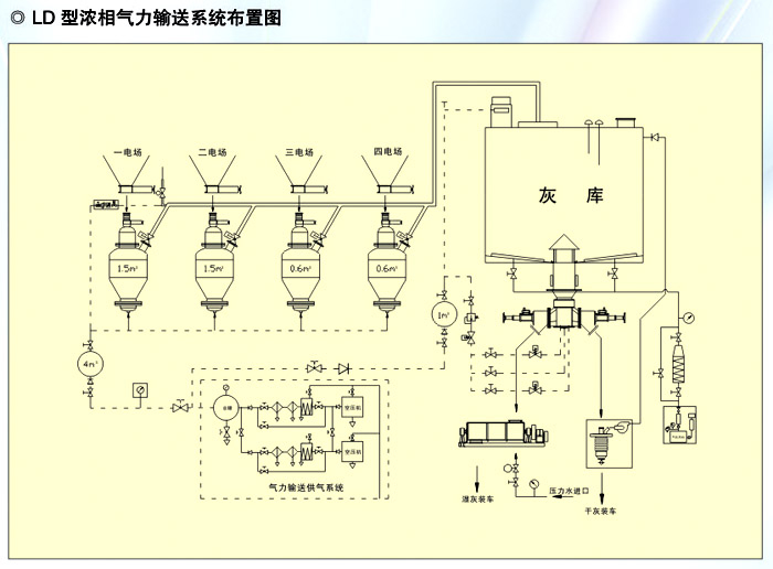 LD型浓相气力输送系统